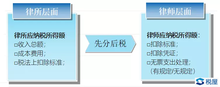 采取“先分后税”的原则.png 采取“先分后税”的原则.png