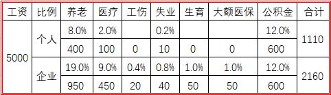 個(gè)人與企業(yè)繳費(fèi)比例與金額.jpg