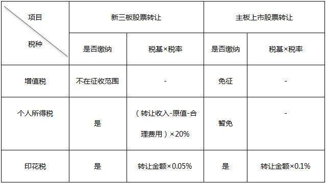 个人转让新三板股票和转让主板上市股票二者缴税比较一览表.JPEG