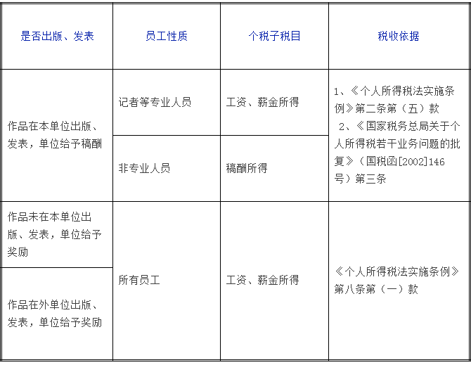 作品未在本单位出版或发表,单位给予奖励.png 作品未在本单位出版或发表,单位给予奖励.png