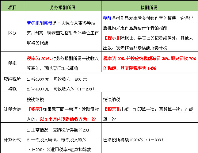 稿酬和劳务报酬的区别.jpg