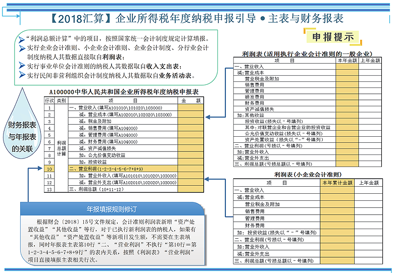 主表与财务报表.png 主表与财务报表.png