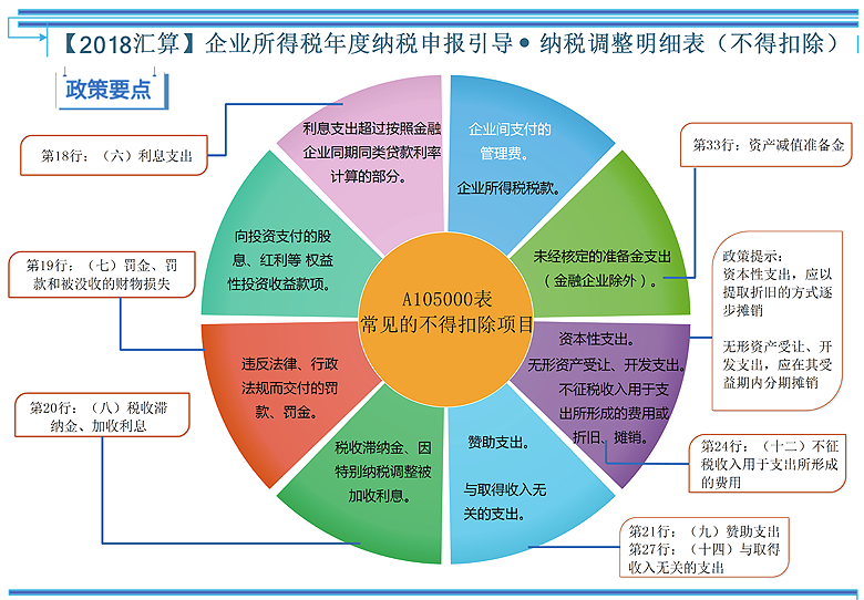 纳税调整明细表(不得扣除).png 纳税调整明细表(不得扣除).png
